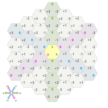 Addressing algorithms of hexagonal cells.